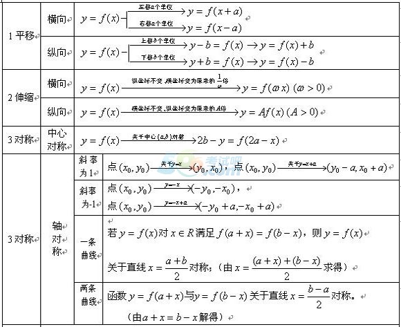 2022年贵州成人高考《数学》必备公式：函数图像