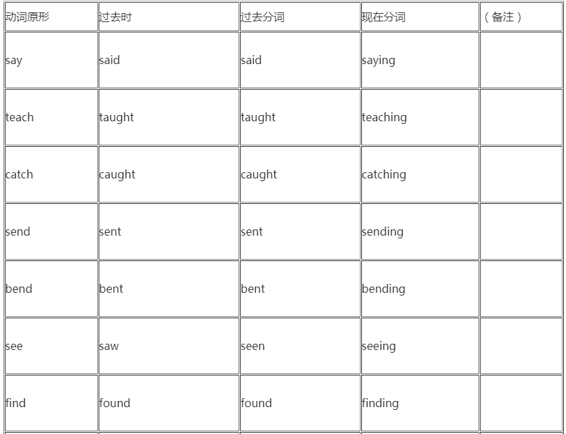 2022年贵州省成人高考高起点英语复习指导:不规则动词表 2022年贵州省成人高考高起点英语复习指导:不规则动词表