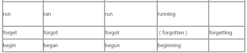 2022年贵州省成人高考高起点英语复习指导:不规则动词表 2022年贵州省成人高考高起点英语复习指导:不规则动词表