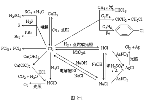 clip_image002.gif 【贵州省成人高考】高起点化学复习资料--“元素化(图1)