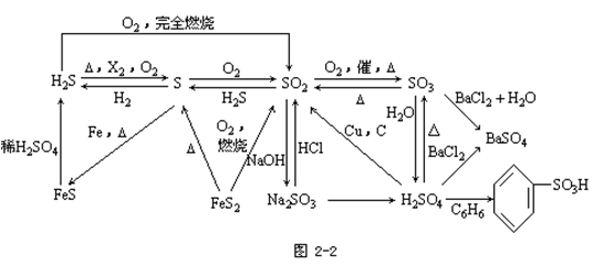 clip_image002.gif 【贵州省成人高考】高起点化学复习资料--知识结构(图1)
