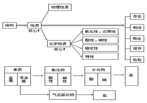 clip_image002.gif 【贵州省成人高考】高起点化学复习资料--元素化合(图1)