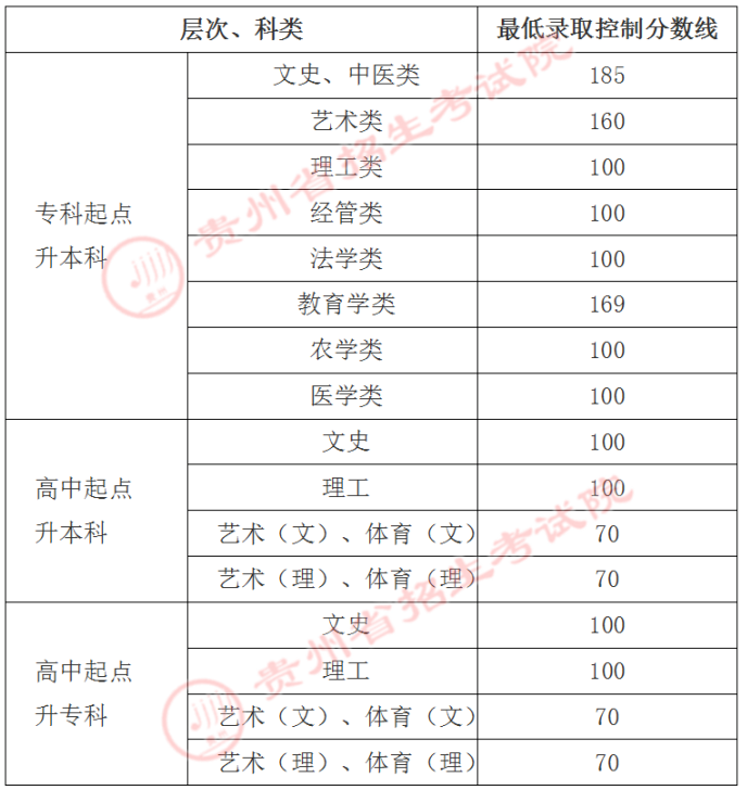 贵州省省2021年成人高考最低录取控制分数线.png