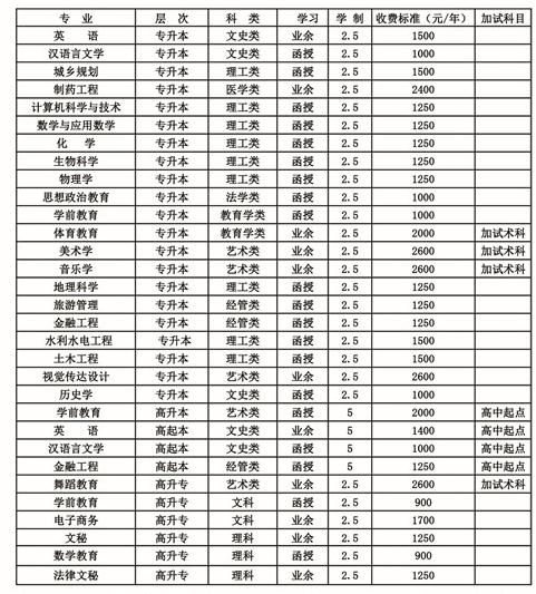 2020年铜仁学院成考招生章程(图1)