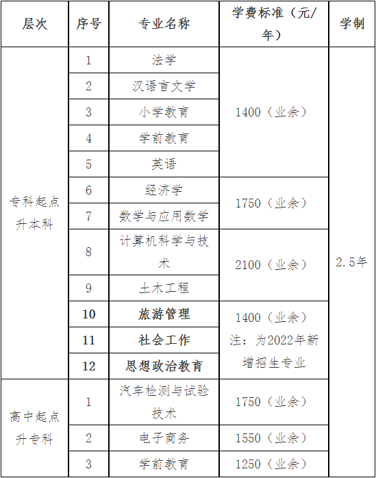 2022年六盘水成人高考学费是多少？