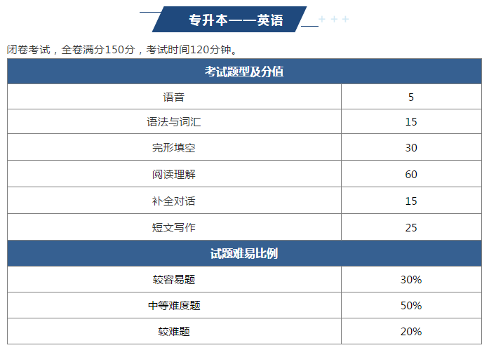 2022年六盘水成人高考难吗？