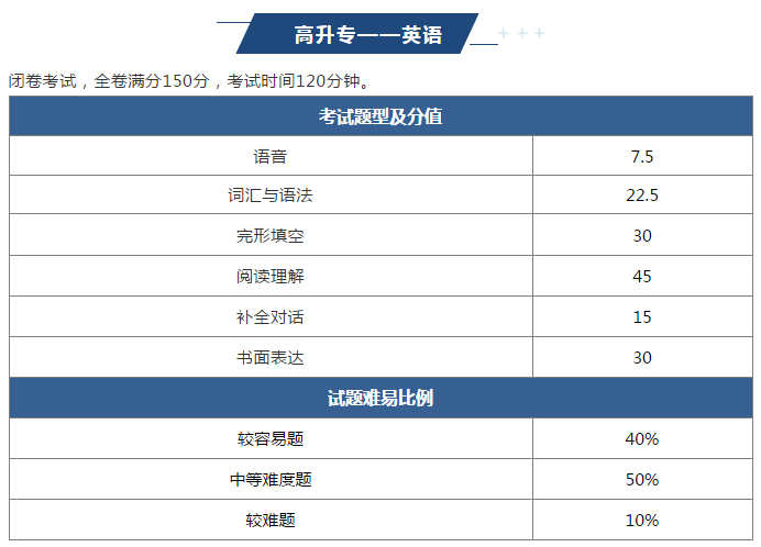 2022年铜仁成人高考难吗？