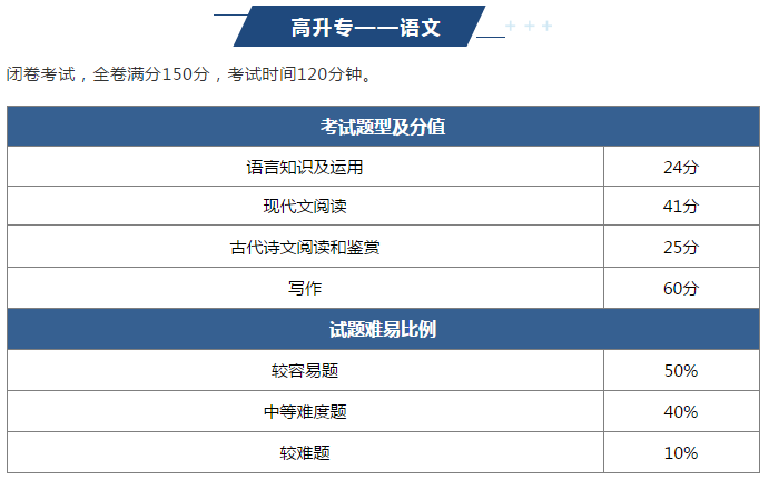 2022年黔东南成人高考难吗？