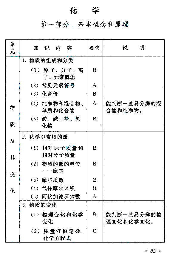 2019年贵州成人高考高起点物理化学考试大纲(图10)