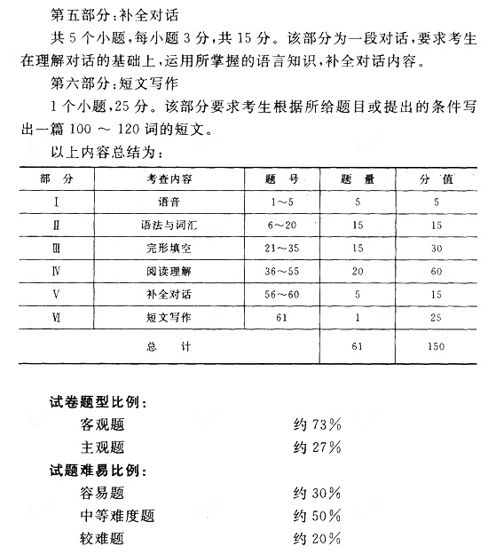 2019年贵州成人高考专升本英语考试大纲(图5)